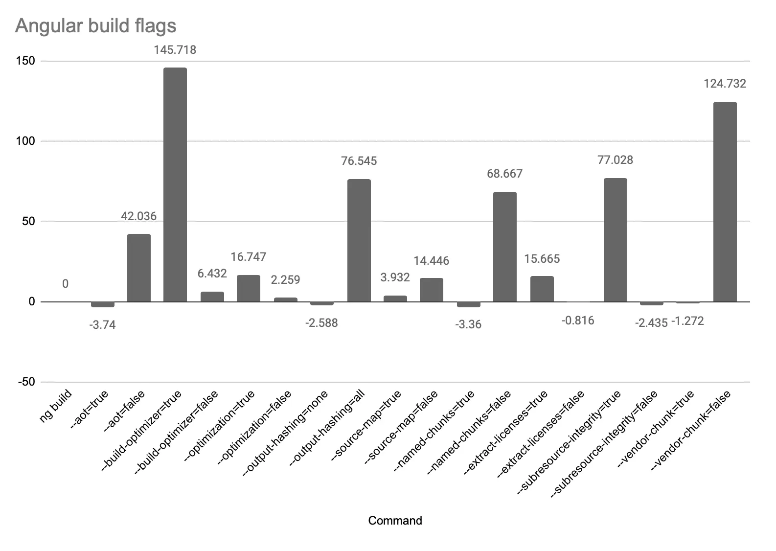 A chart of Angular build flags and their effect on compile times