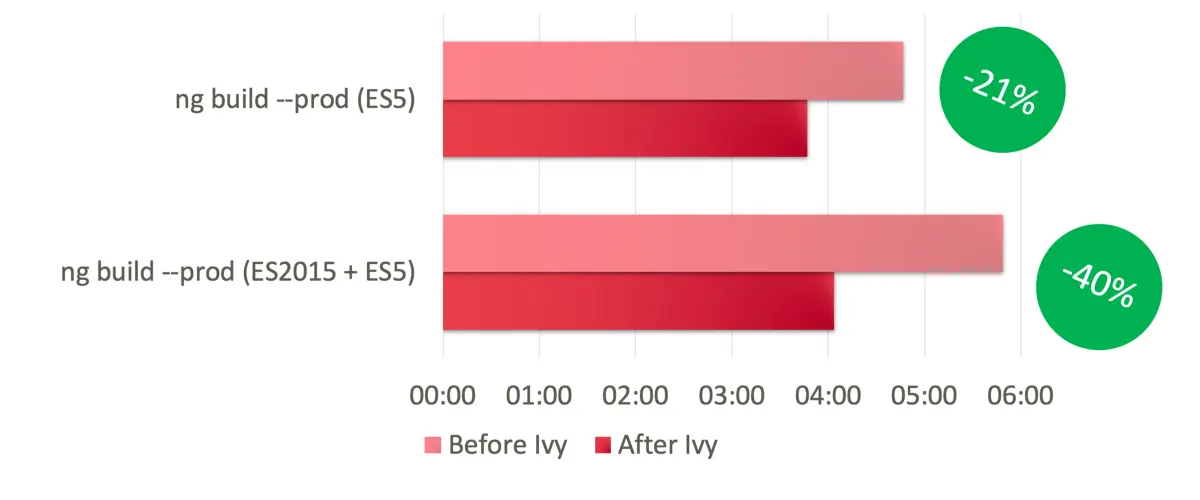 A bar chart showing how Ivy has made dev and prod builds faster