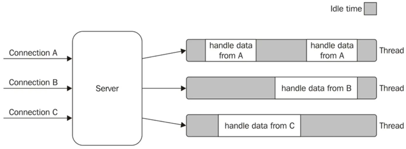 A diagram showing multiple threads handling multiple connections to a server