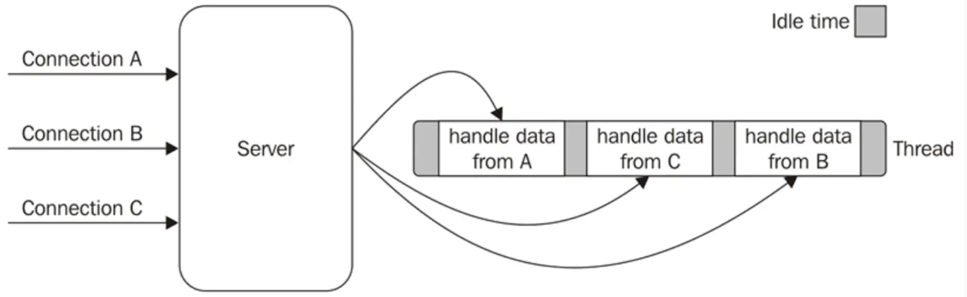 A diagram showing a Node server handling multiple connections on one thread over time